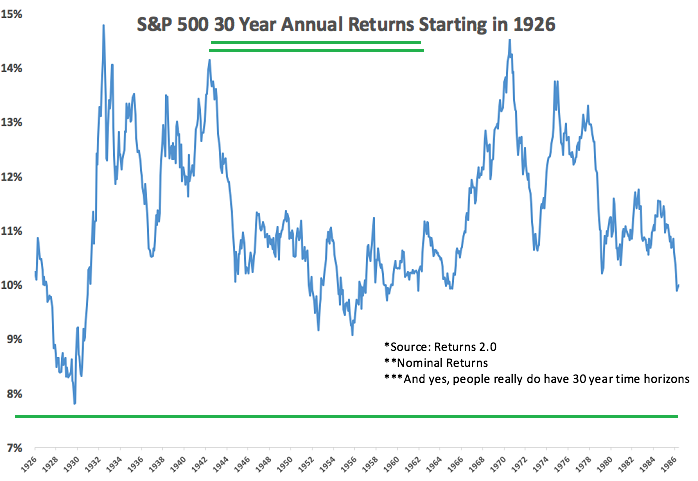 30year Stock-Market Returns (Rolling Periods), until 2016 (1986)