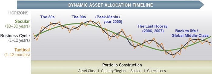 Dynamic Asset Allocation Timeline