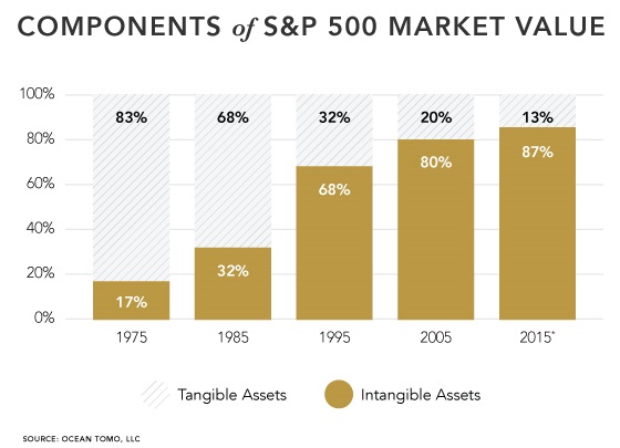 Components of S&P 500 Market Value (Tangible assets vs. Intangible assets), 1975 - 2015