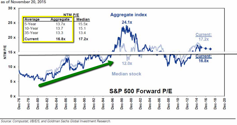 S&P 500 Valuation (PE-Ratio), 1976 - 2015 (Nov.)