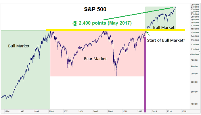 S&P 500 Bull Market (-definition)