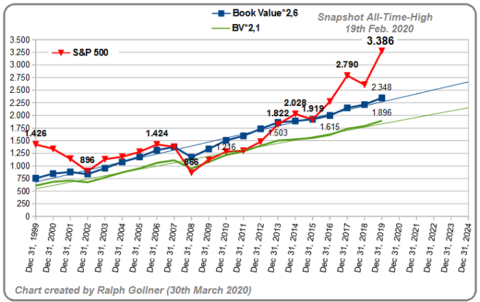 S&P500 Ralph-Chart (Valuation, Book Value), March 2020