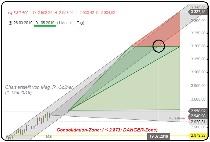 DDM S&P 500, TRIANGLE (Status: May 2019)