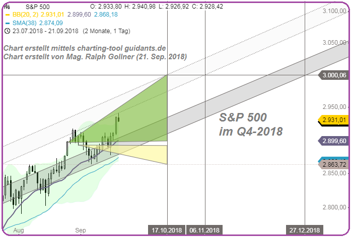 S&P 500 (20th Sep. 2018, rechecking Q4-2018)