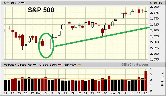 S&P 500 2,650 points support-level (June 2018)