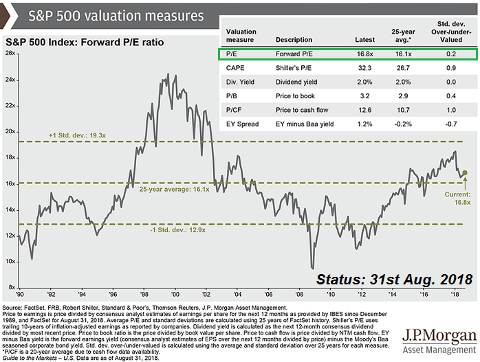 S&P 500 Valuation (PE-Ratio as per Aug. 2018)