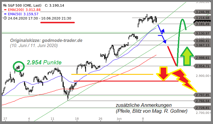 S&P 500 (potential support: 2,954 points), June 2020