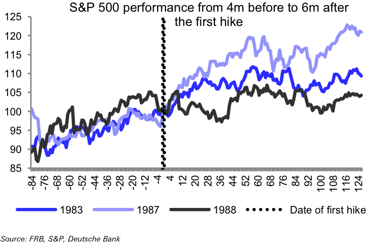 S&P 500 after first rate hike (before 1993)