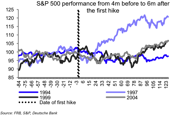S&P 500 after first rate hike (1994 - 2004)
