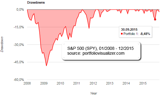 S&P 500 Drawdowns (2008 - 2015)