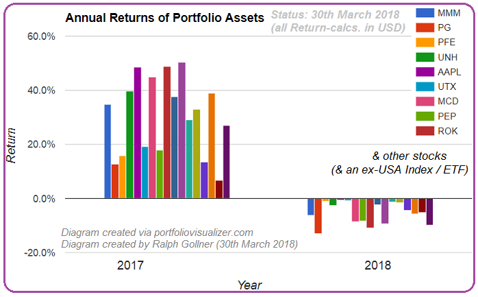 rG-assets (Selection) 2017 and Q1-2018-Performance 