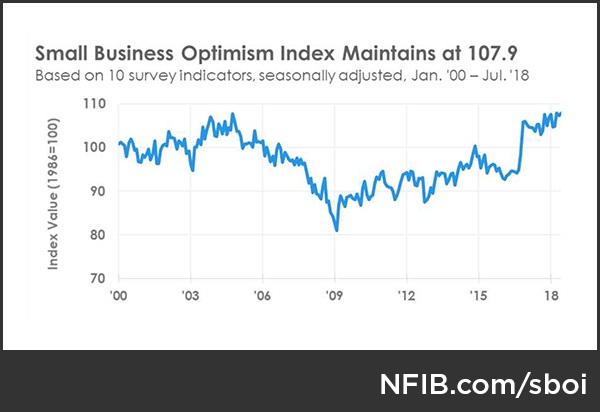U.S. Small Business Optimism Index (July 2018)