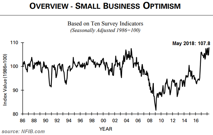 Small Business Optimism (1986 - May 2018)