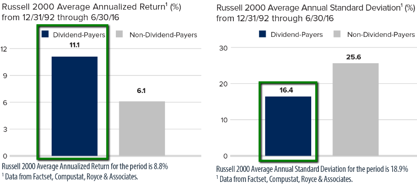 Russel 2000 Dividend-Payers versus Non-Dividend-Payers (Return, Standard Deviation))