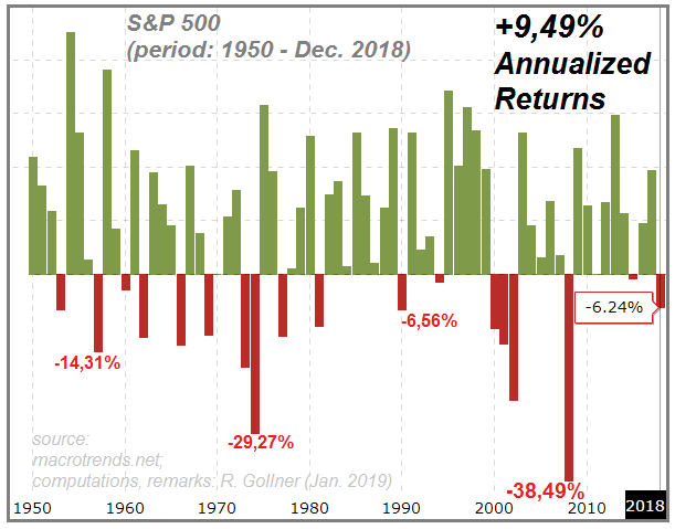 S&P 500 from 1950 - Dec. 2018 (yearly returns, bar diagram)