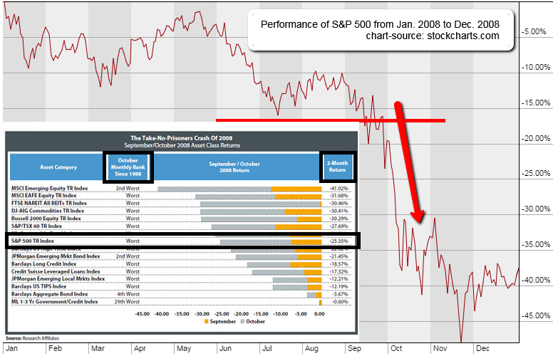 Black Swan/2008 Market Crash (Diversification/Correlation)