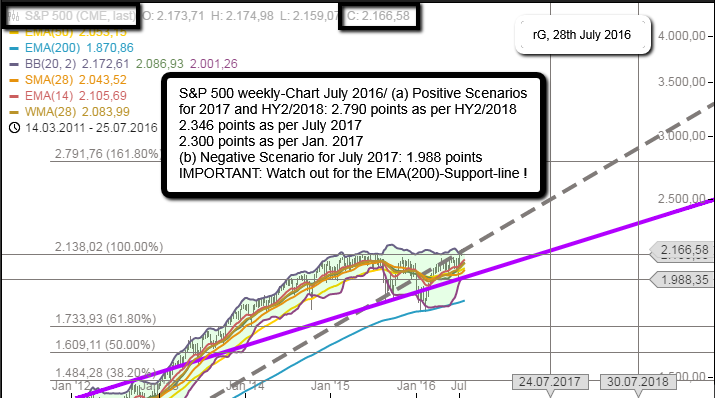 S&P 500 July 2016 (possible Scenarios? 2017 and 2018)