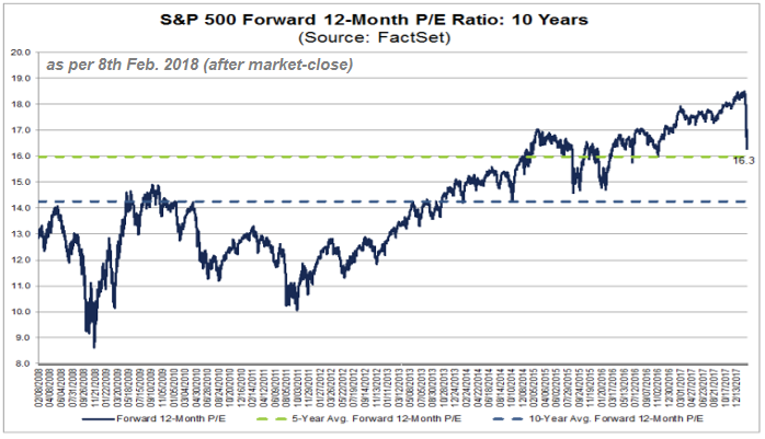 S&P 500 Forward 12-Month PE-Ratio (Status: 8th Feb. 2018)