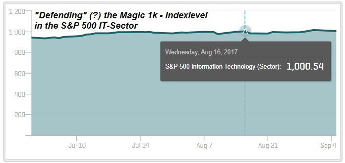 S&P 500 IT-Sector (magic 1k - level), Sep. 2017