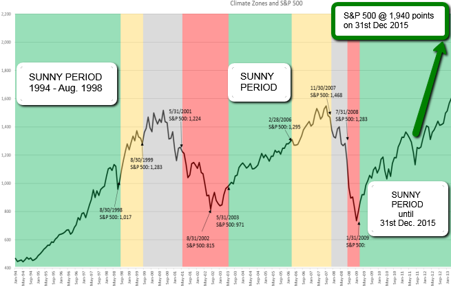 Sungarden Investment Climate Indicator (S&P 500) 1994 - Aug. 2016