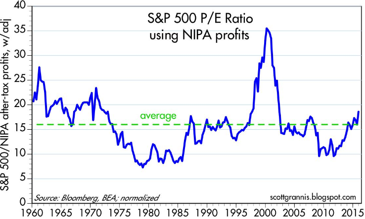 SnP500_PE_Ratio_using_NIPA_profits (1960 - 2015)