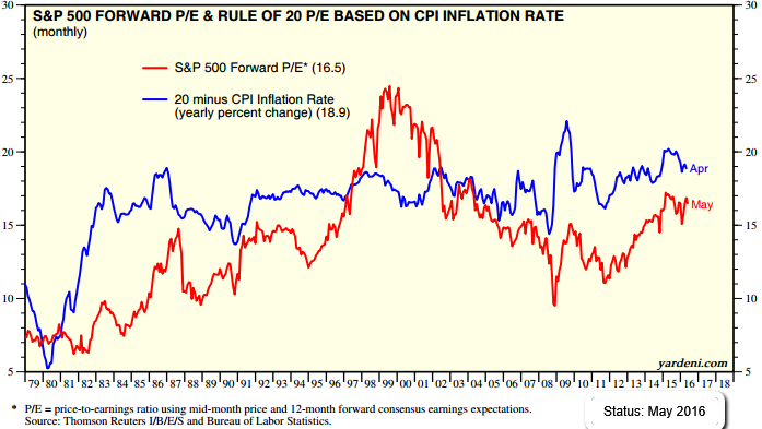 Rule of 20 (May 2016), Valuation S&P 500