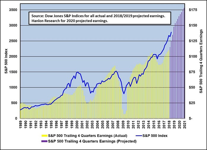 S&P 500 and earnings (90s until June 2018)