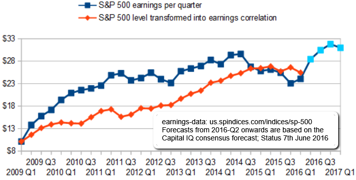 S&P 500 earnings versus S&P 500 Index (2009-Q1/2016)