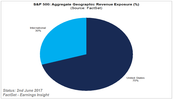 S&P 500 (Aggregate Geographic Revenue Exposure), 2016, May 2017