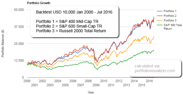S&P 600 versus "the rest"