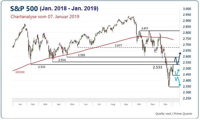 S&P 500: Resistance near 2,600 points...(Jan. 2019)