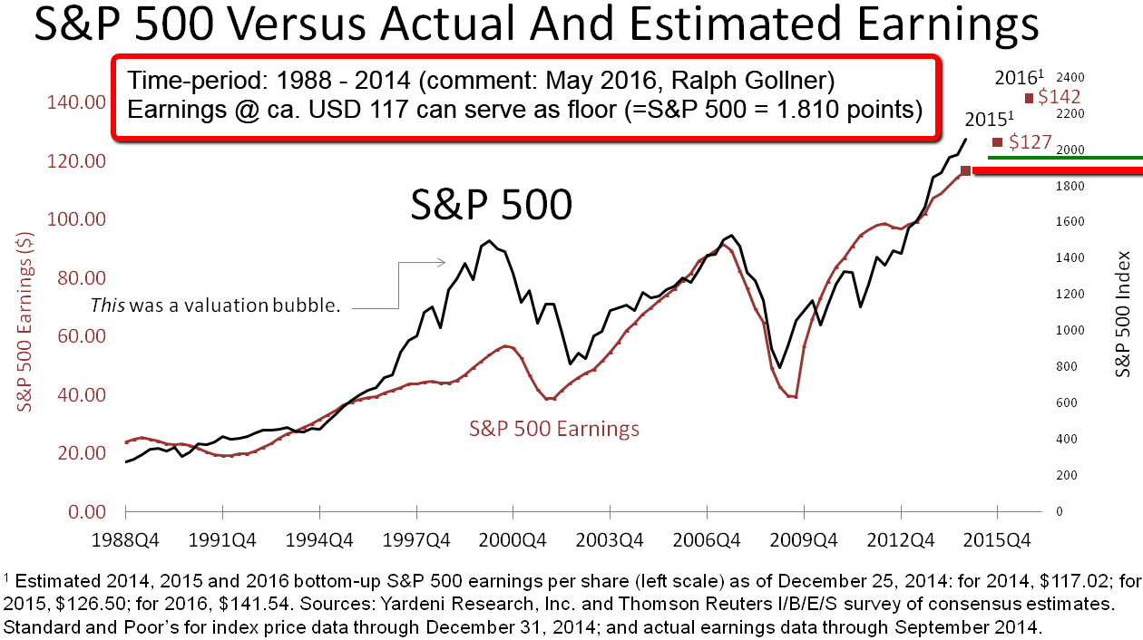 S&P 500 versus Actual and Estimated Earnings (1988-2014)