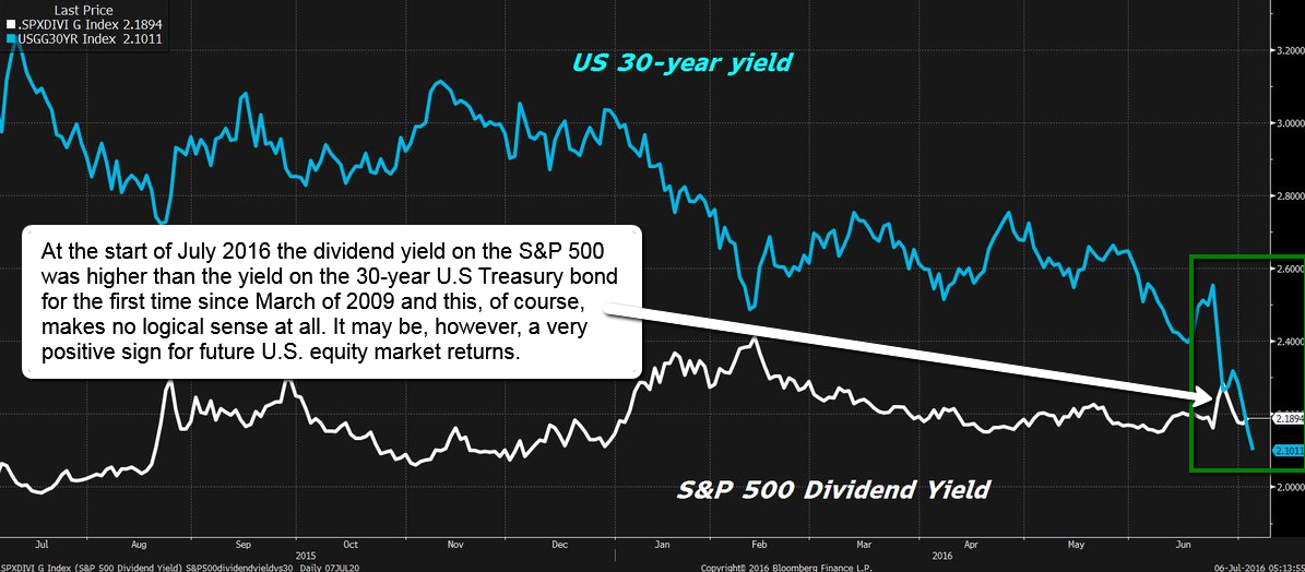 US 30-year yield vs. S&P 500 Dividend yield
