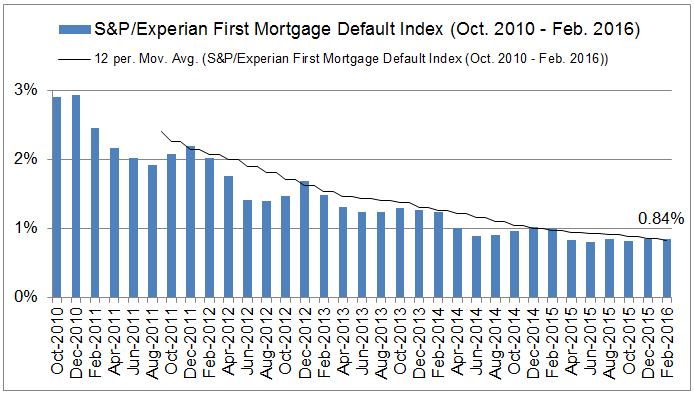 S&P/Experian First Mortgage Default Index (Oct. 2010 - Feb. 2016), Graph; created by Ralph Gollner