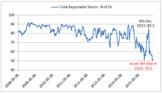 S&P 500 Total Reportable Shorts - % of OI (History up to 03/2016)