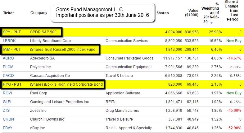 Soros Fund Management (PUT-Portfolio, June 2016)