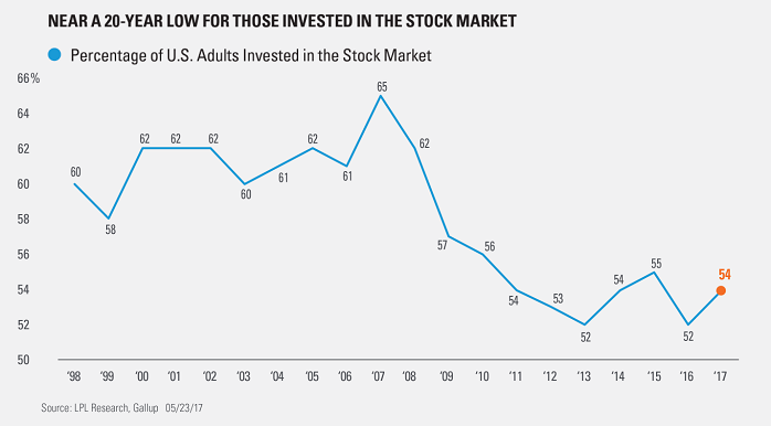 Percentage of US-Adults invested in the stock market