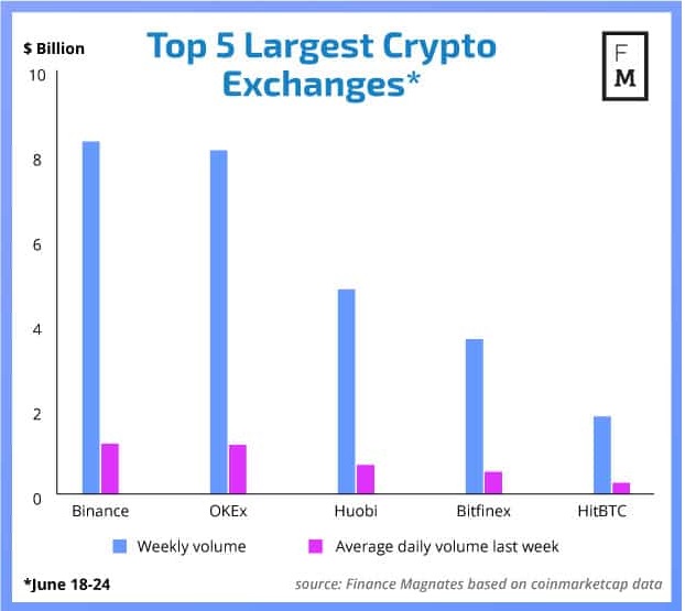 5 largest Crypto Exchanges (June 2018)