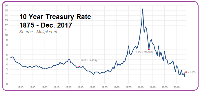 US 10-year Treasury Rate (1875 - Dec. 2017)
