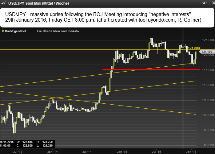 USD/JPY - history 2013 - Jan. 2016 (BOJ/neg. interest rate decision)