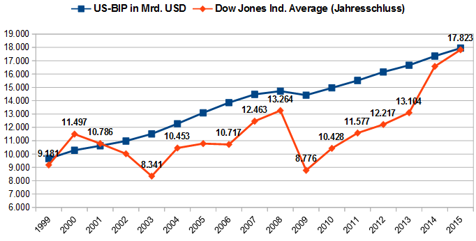 US-BIP versus Dow Jones IA (1999-2015)