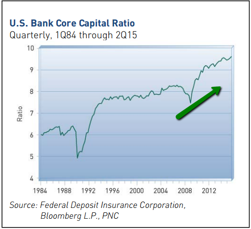 US Bank Core Capital Ratio (1984-2015)