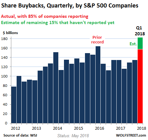 Share Buybacks, Quarterly, by S&P 500 Companies