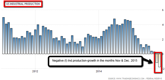 US-Industrial productio (Long-Term / Nov. & Dec. 2015)