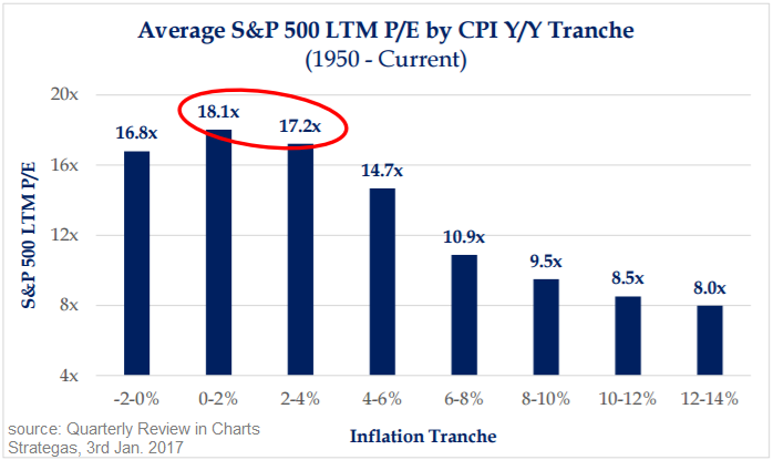 Average S&P 500 LTM P/E by CPI (Inflation) Y/Y Tranche, 1950-2016