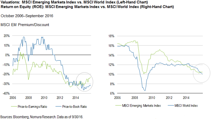 MSCI EM Index vs. MSCI World Index (Valuation 2006 - 2016)