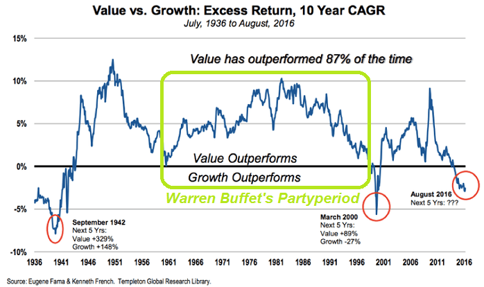Value versus Growth (1936 - Aug. 2016)