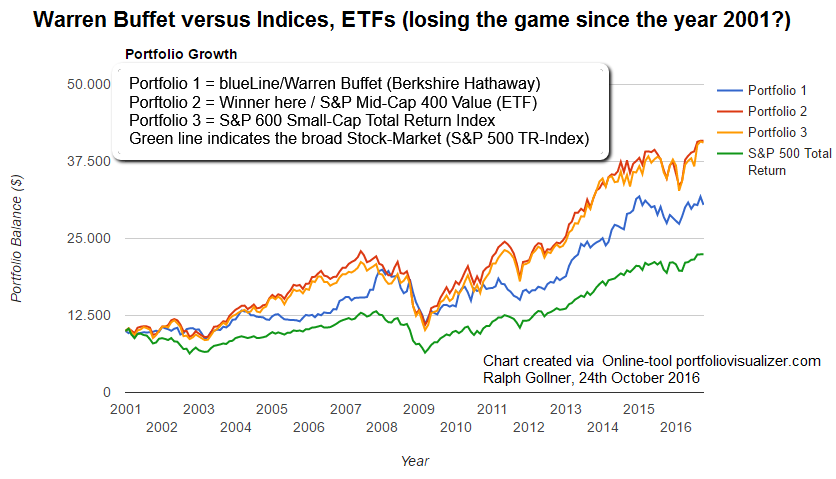 Warren Buffet vs. Indices, ETFs (chart since 2001), created by Ralph Gollner Oct. 2016