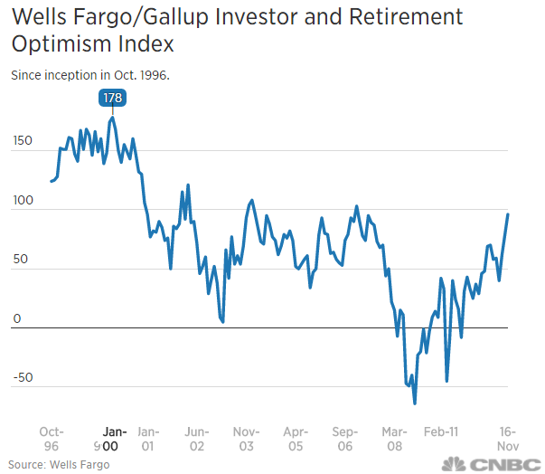 Wells Fargo/Gallup Investor and Retirement Optimism Index (1996 - 2016)