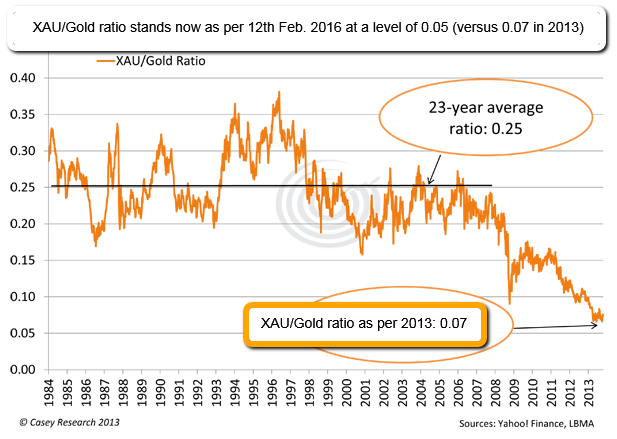 XAU/Gold ratio 2016 (versus 2013), Long-Term-History